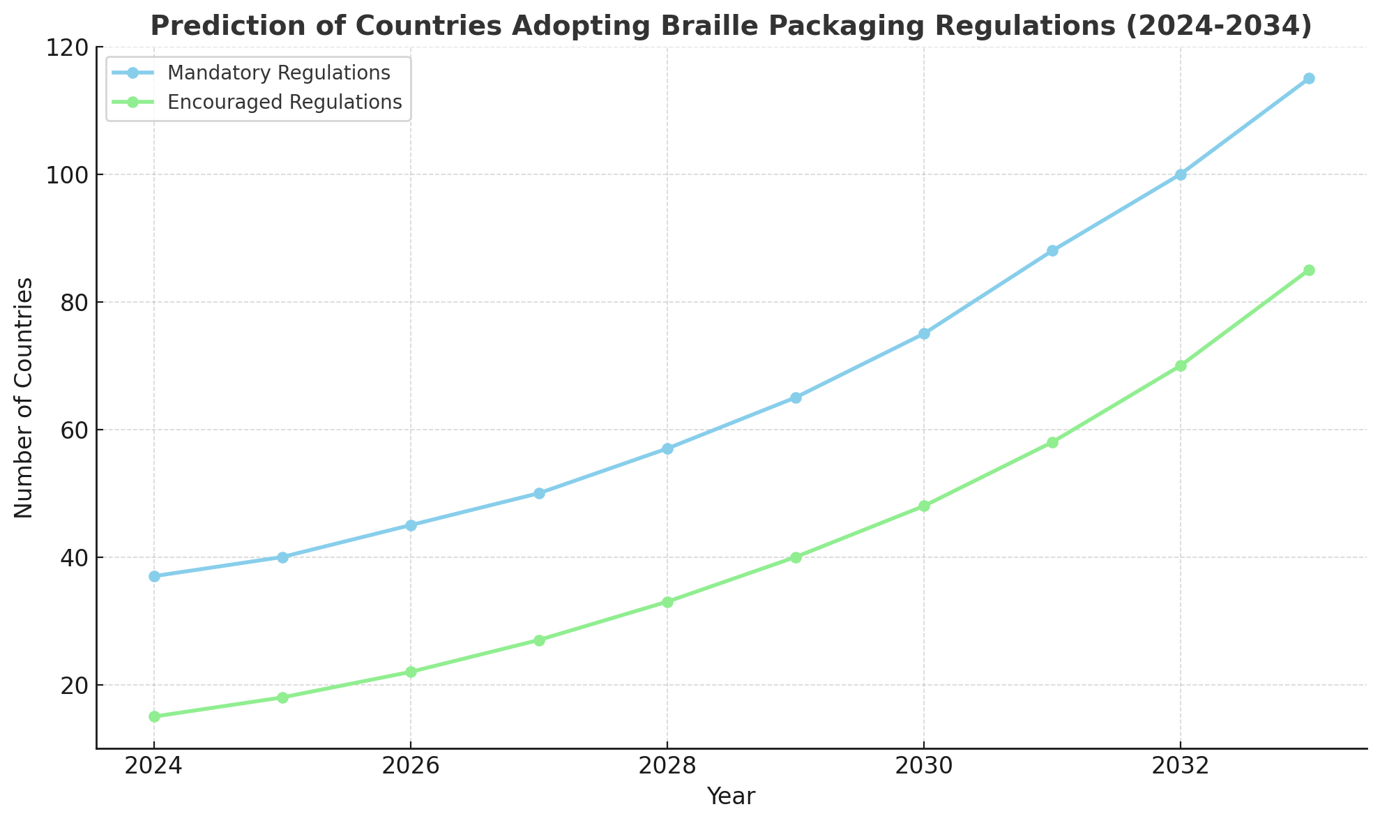 Prediction of Countries Adopting Braille Packaging Regulations